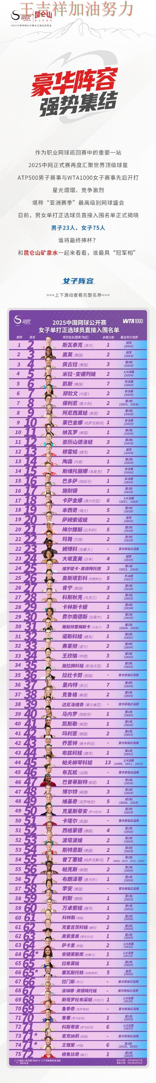 WTA巡回赛积分榜解读:苏炳添表现抢眼 成为本轮最大看点 WTA巡回赛积分榜解读:苏炳添表现抢眼 成为本轮最大看点